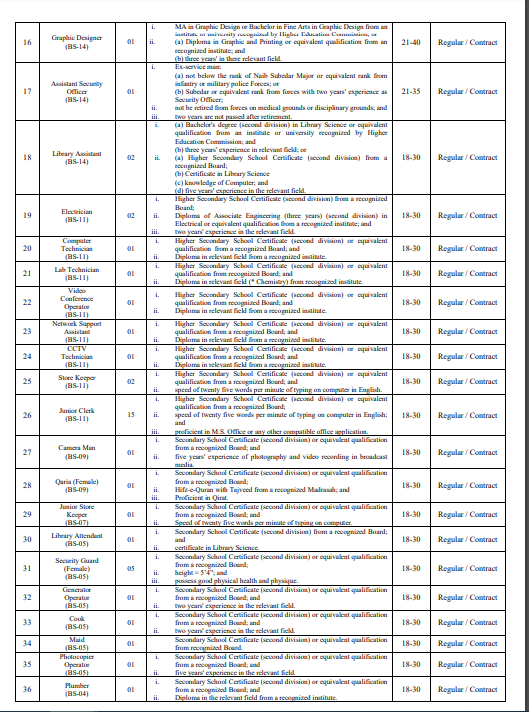 The Govt Sadiq College Women University Jobs 2024 / gscwu Bahawalpur Jobs