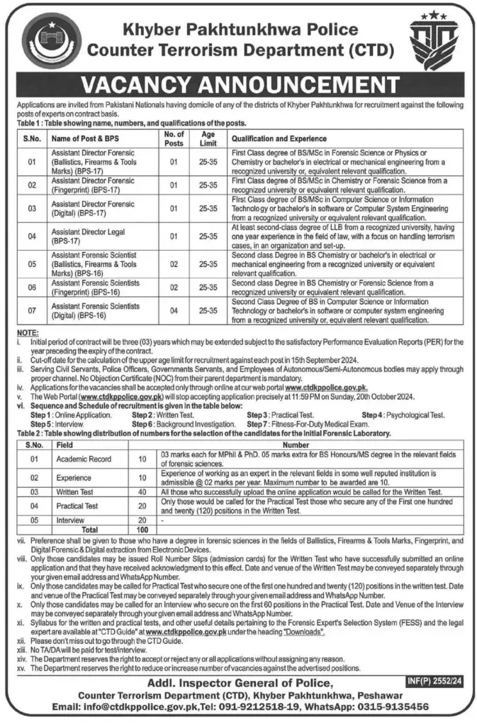 Counter Terrorism Department CTD Jobs 2024