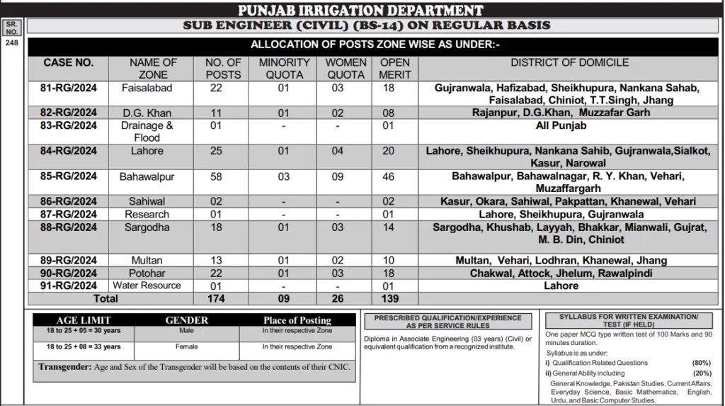 Punjab Irrigation Department Jobs 2024
