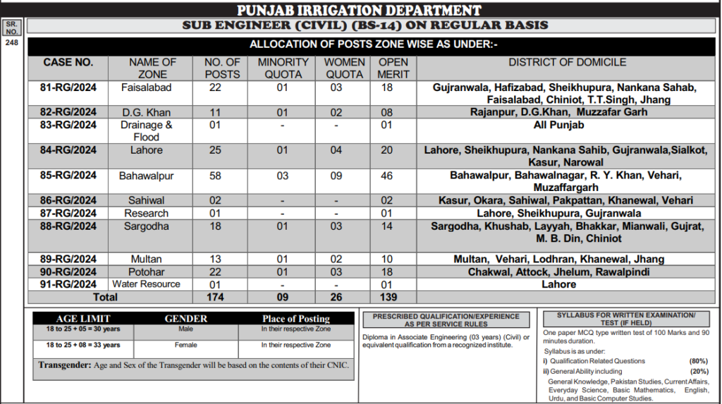 Punjab Irrigation Department Jobs 2024: Today PPSC Jobs,181 Vacancy Announced, Apply Before Last Date