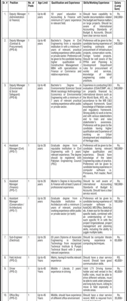 Walled City of Lahore Authority Jobs 2024