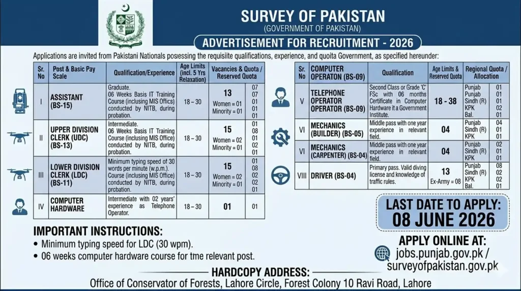 Survey of Pakistan Jobs 2026